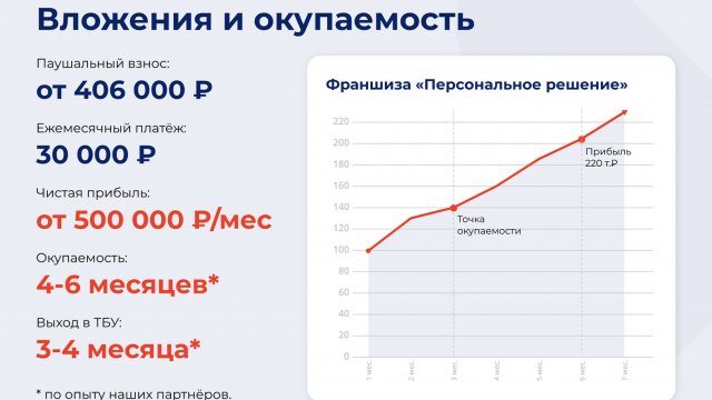 Франшиза Персональное решение