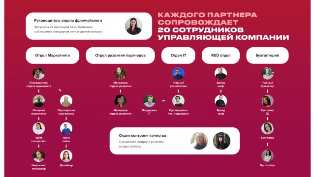 Франшиза Доставка Kaifa