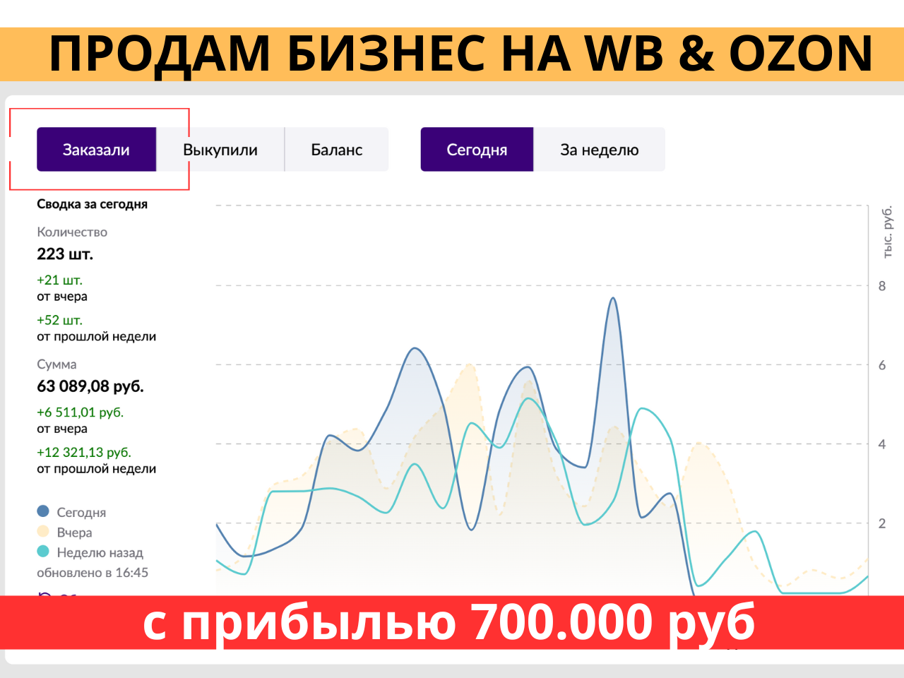 Действующий бизнес на маркетплейсах Wildberries и Ozon | Розничная торговля  | ID: 183033 | купить бизнес, продажа бизнеса