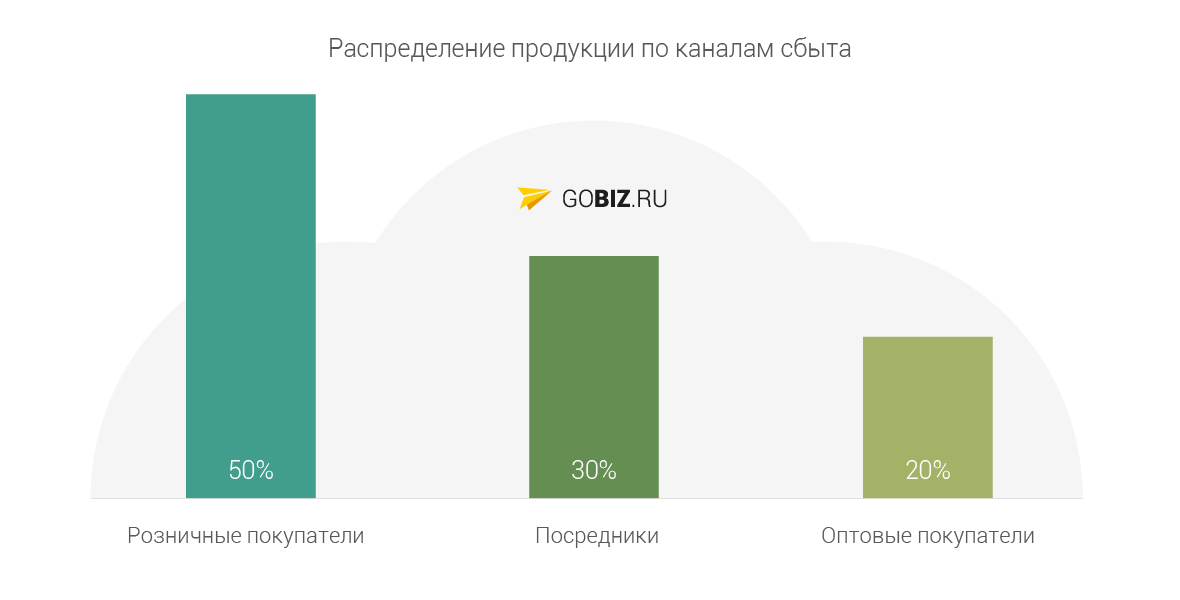 Сложный план рынок