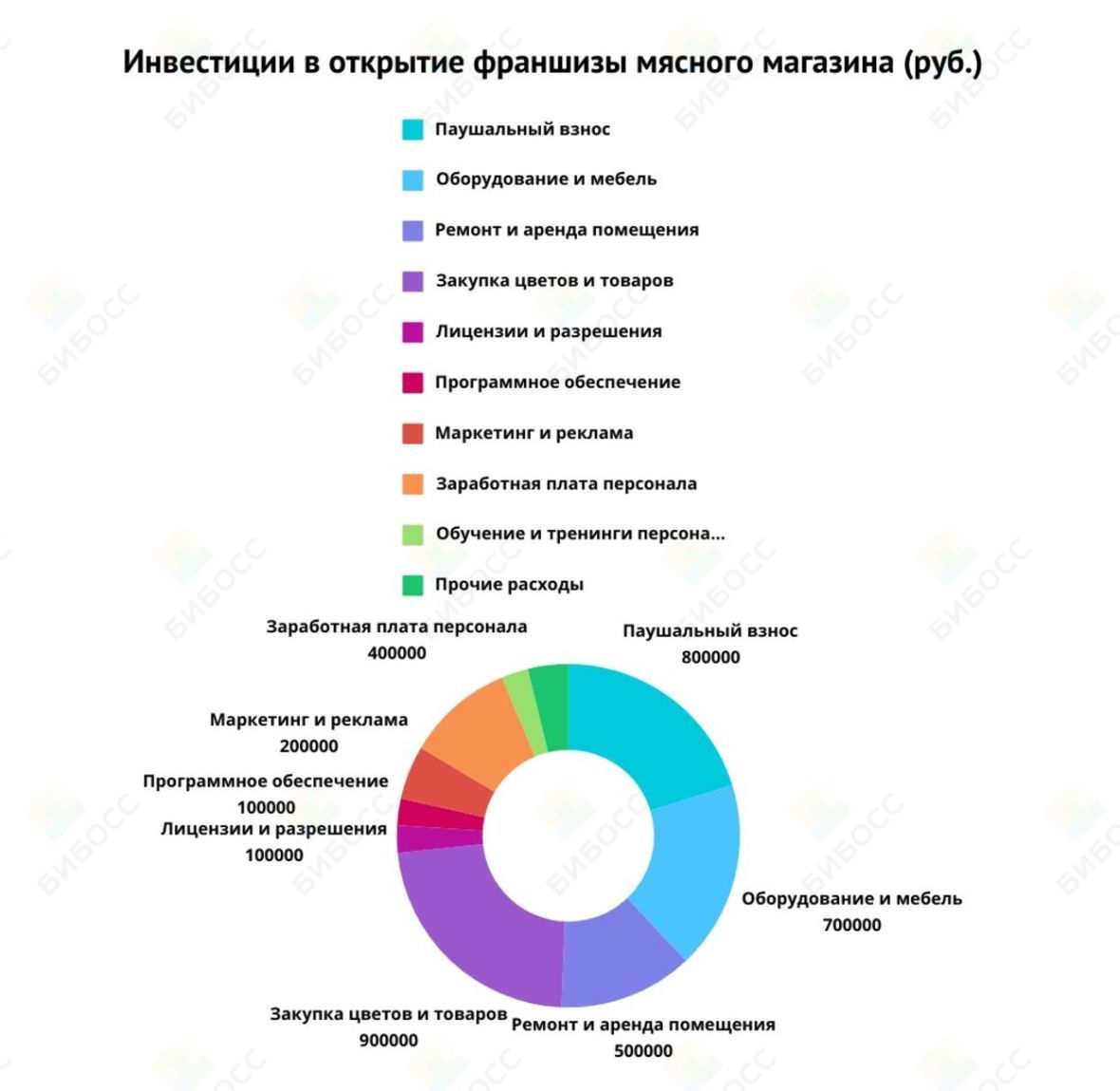 Инвестиции в открытие мясного магазина по франшизе