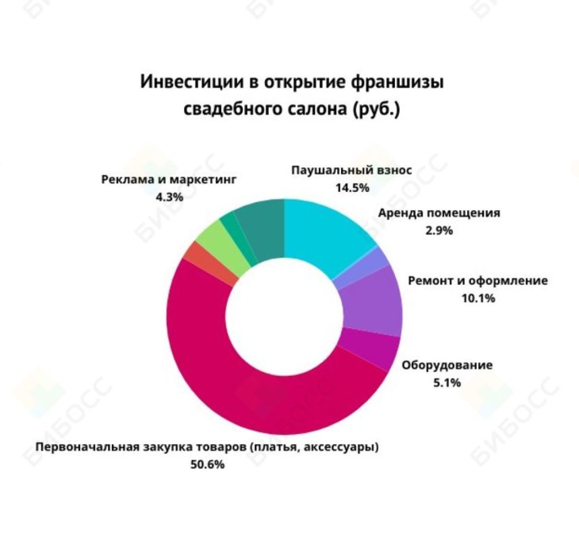 Инвестиции в открытие франшизы свадебного салона