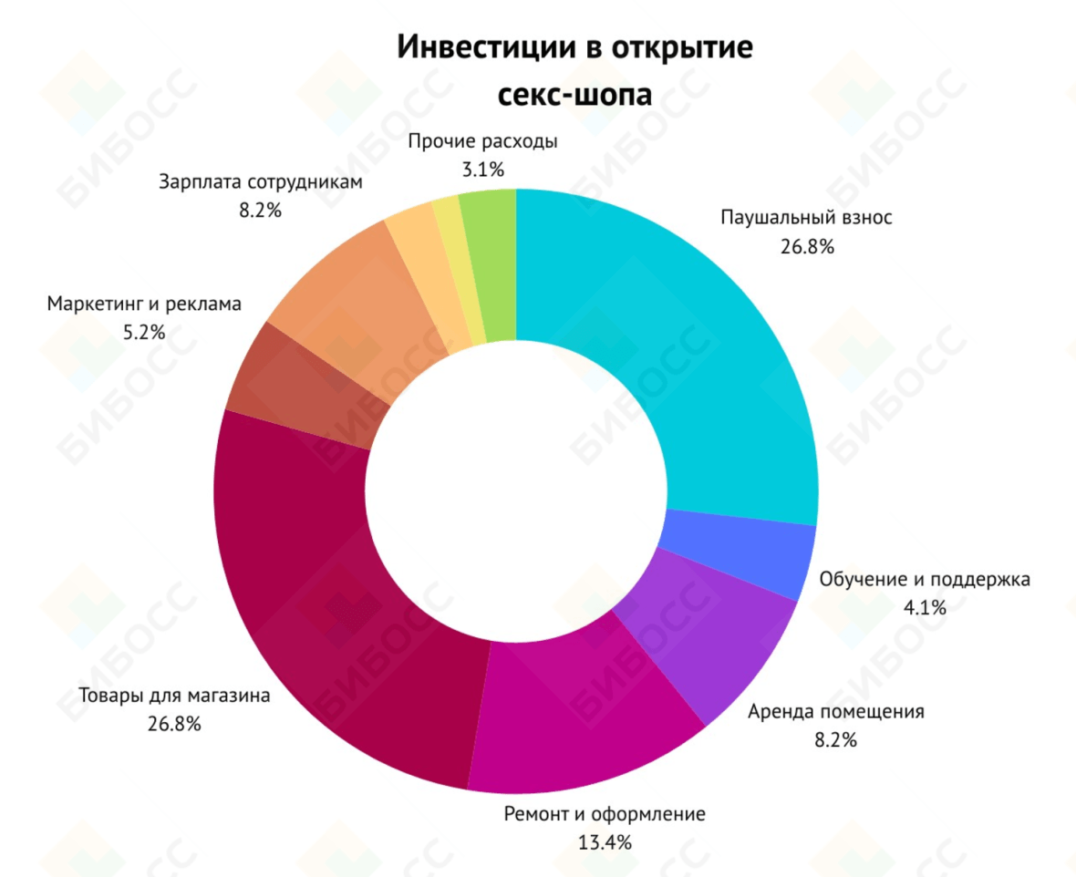 Сколько стоит открыть франшизу секс-шопа