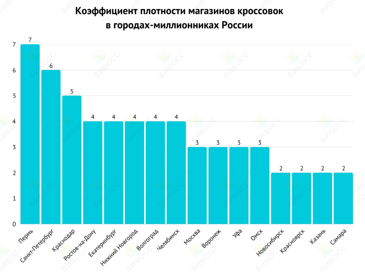 Плотность магазинов&nbsp;секонд-хендов в крупнейших городах России