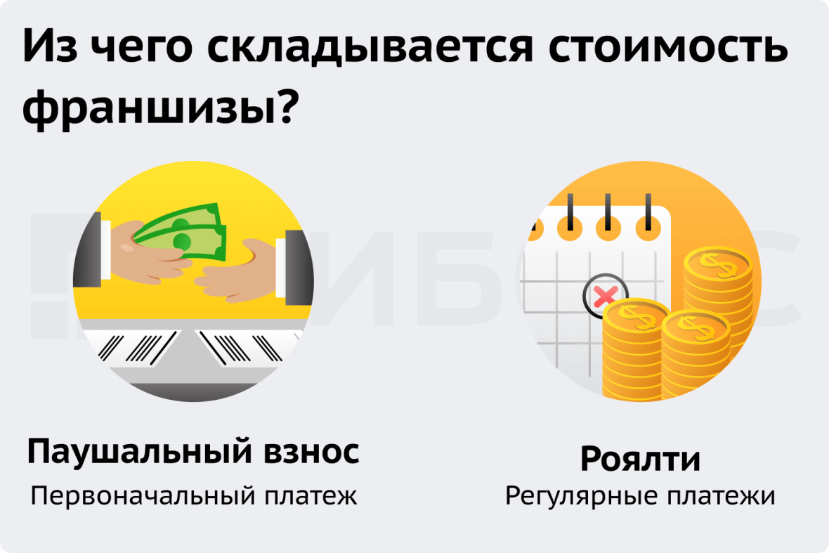 Что входит в стоимость франшизы: паушальный взнос и роялти