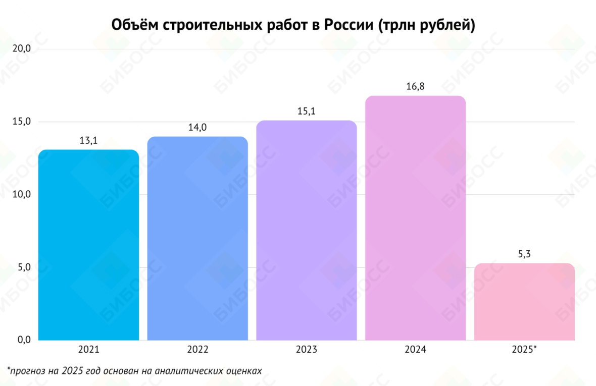 Объём строительных работ в России (трлн рублей)