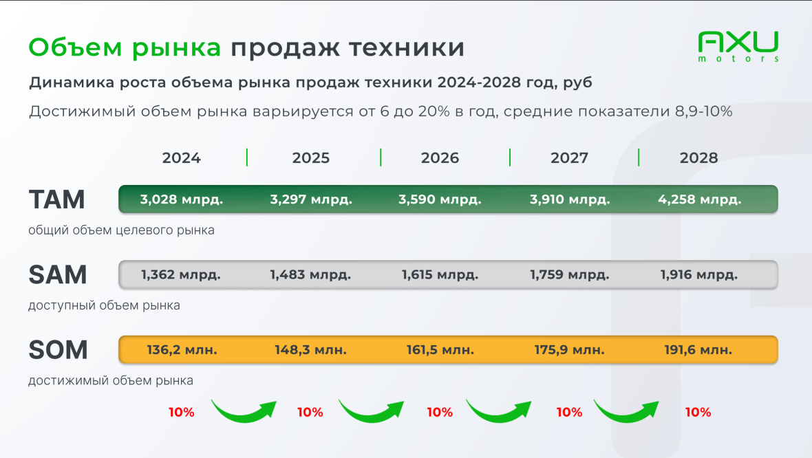 Объем рынка продаж техники