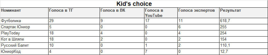 Итоги «Kid's choiсe»