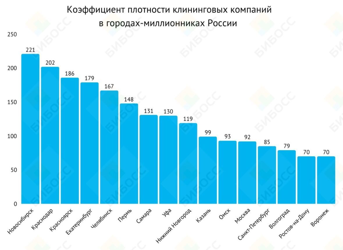 Коэффициент плотности клининговых компаний в городах миллионниках России