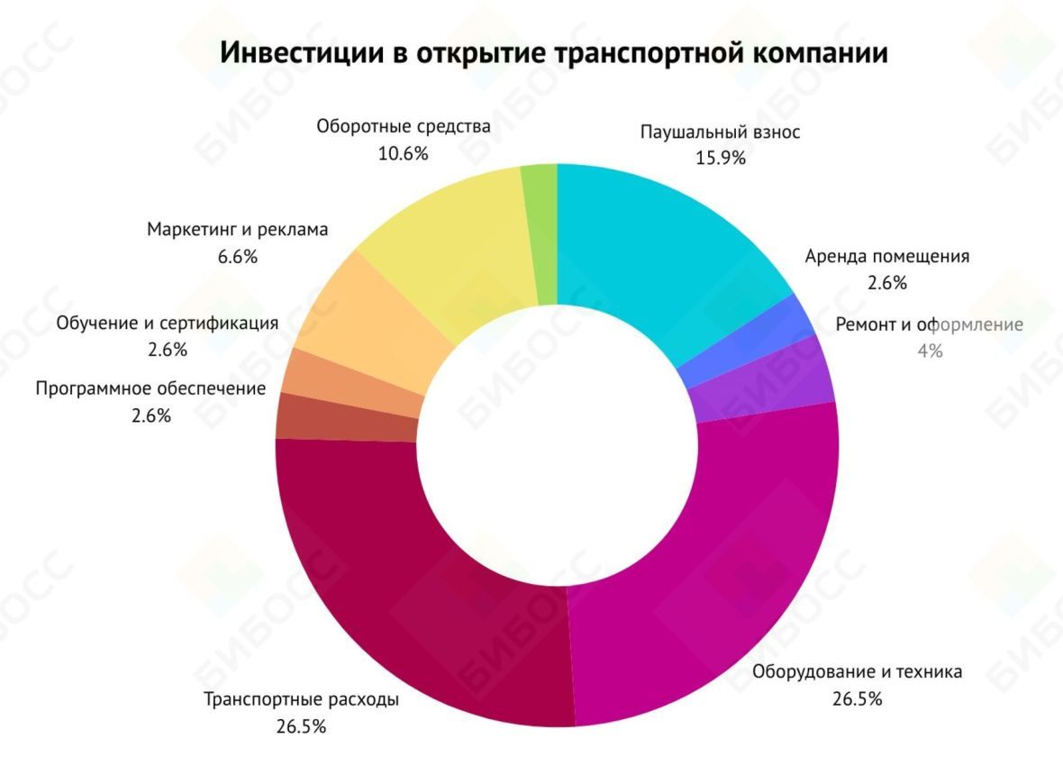 Инвестиции в открытие транспортной компании