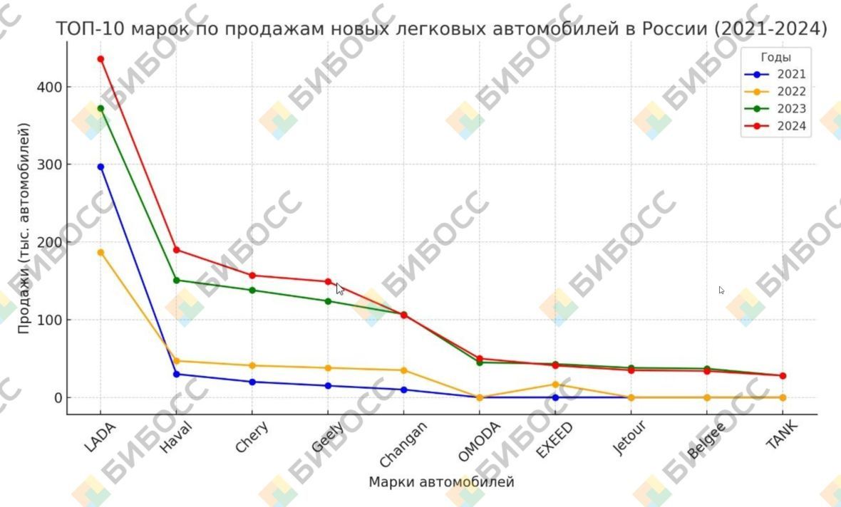 ТОП-10 марок по продажам новых легковых автомобилей в 2021-2024 году