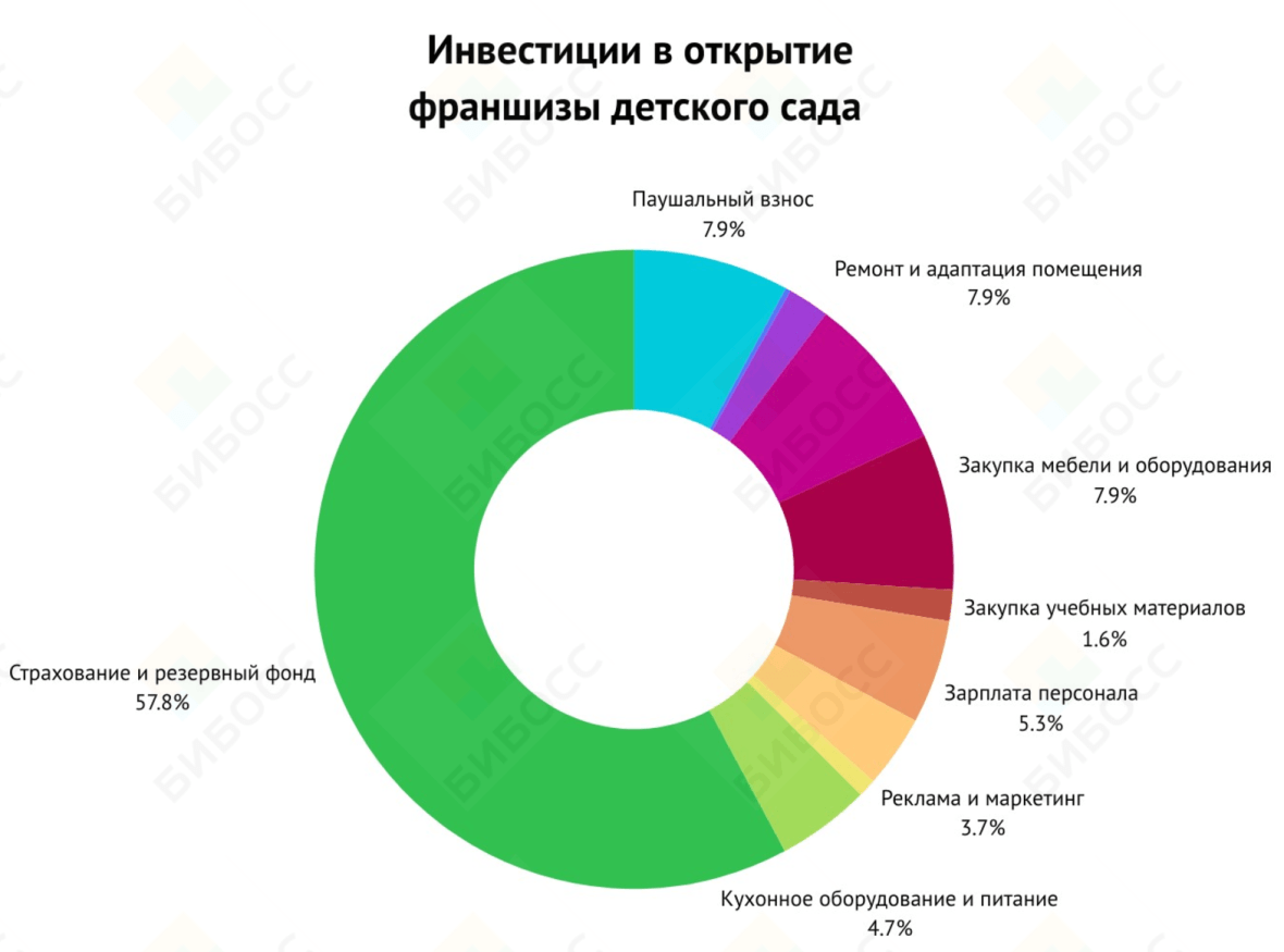 Инвестиции в открытие франшизы детского сада