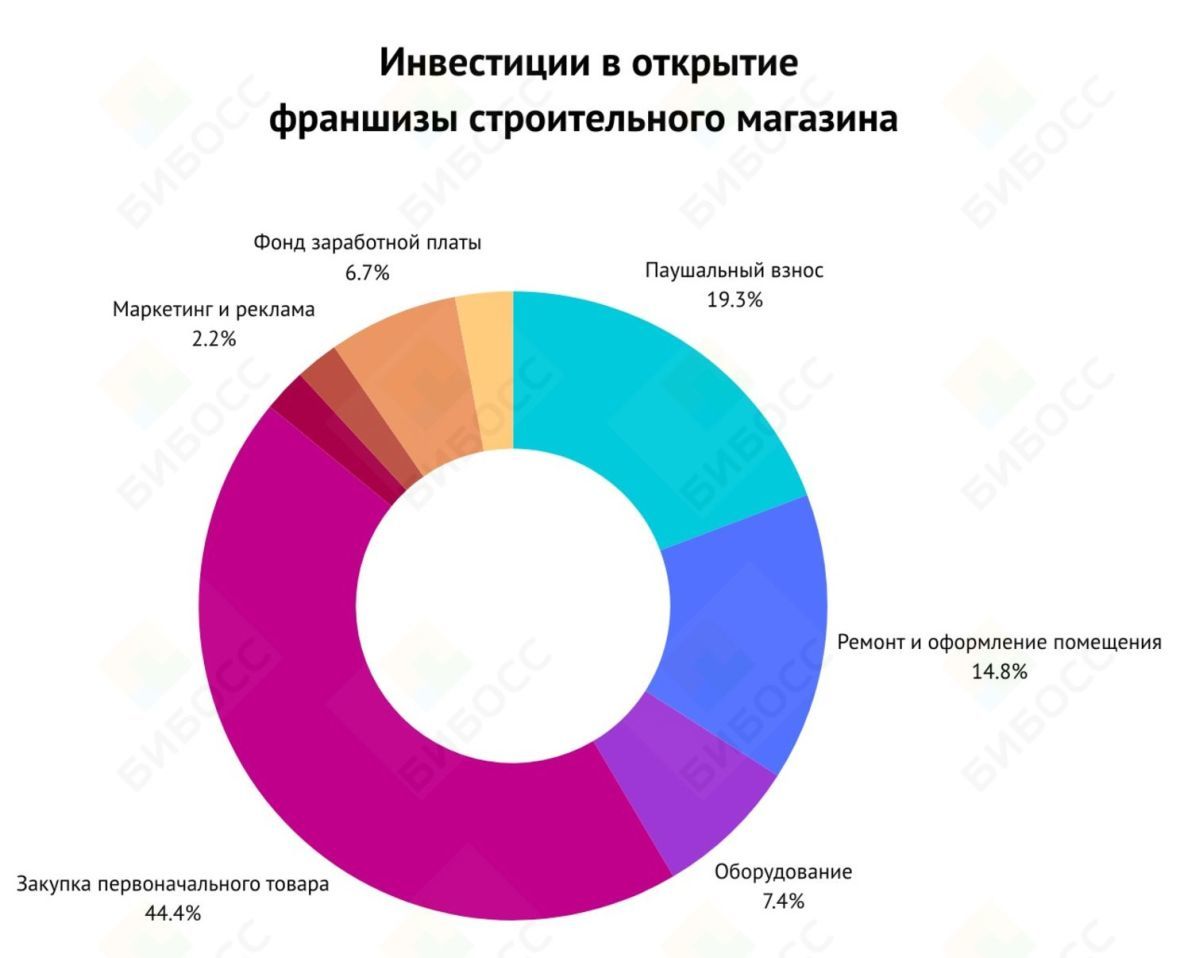 Инвестиции в открытие франшизы строительного магазина