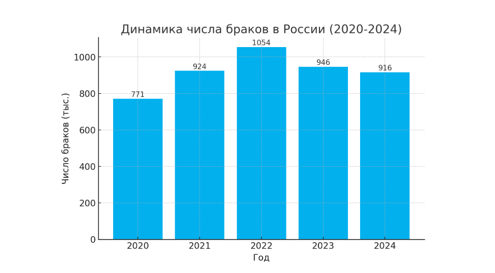 Динамика числа браков в России