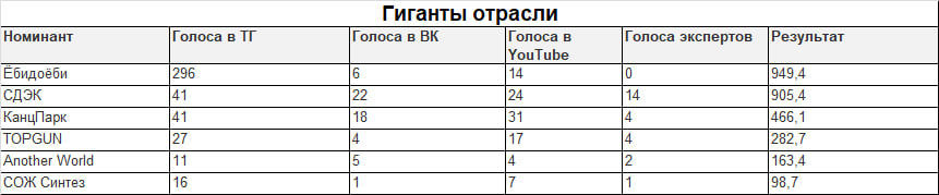 Итоги «Гиганты отрасли»