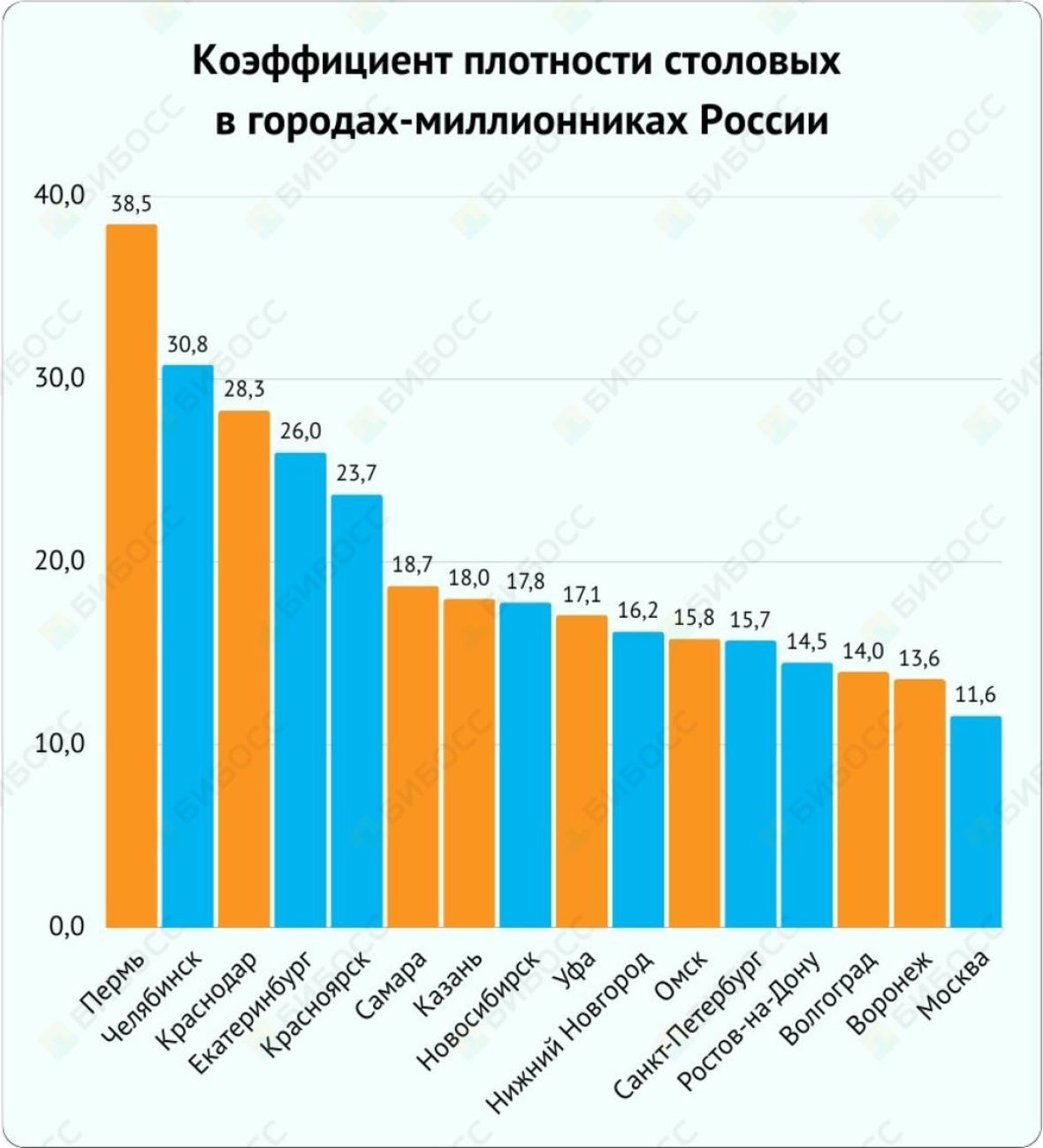 Коэффициент плотности столовых в городах России