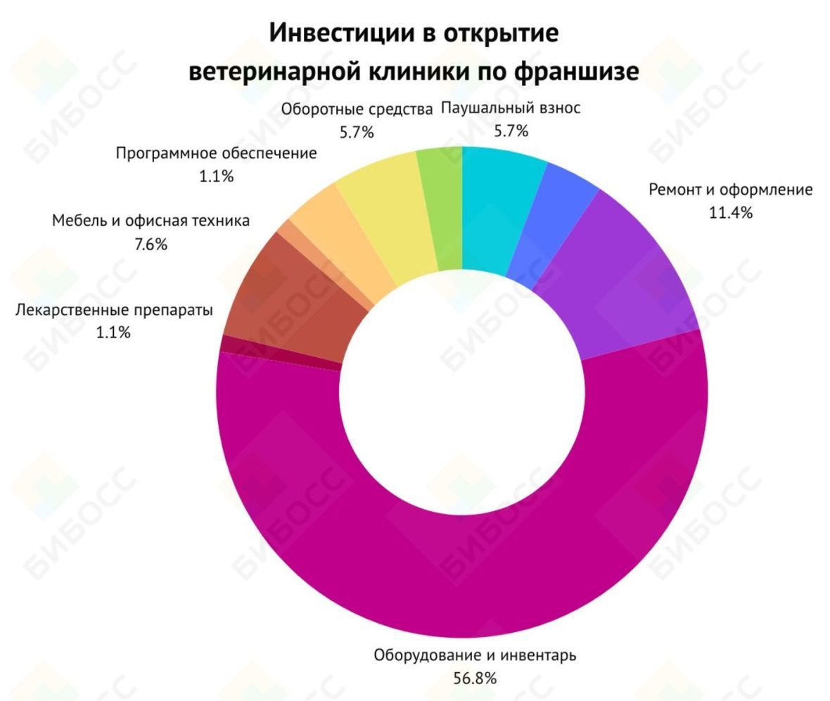 Инвестиции в открытие ветеринарной клиники по франшизе