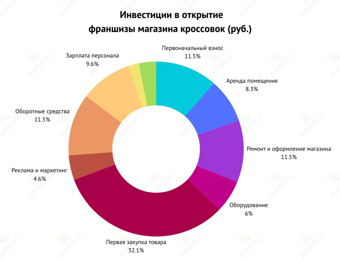 Сколько стоит открыть франшизу магазина кроссовок