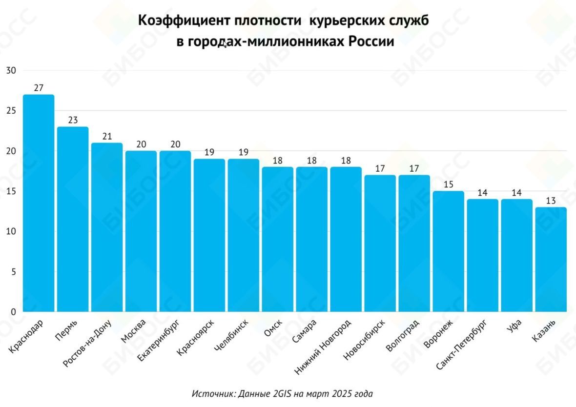 Коэффициент плотности курьерских служб в городах России