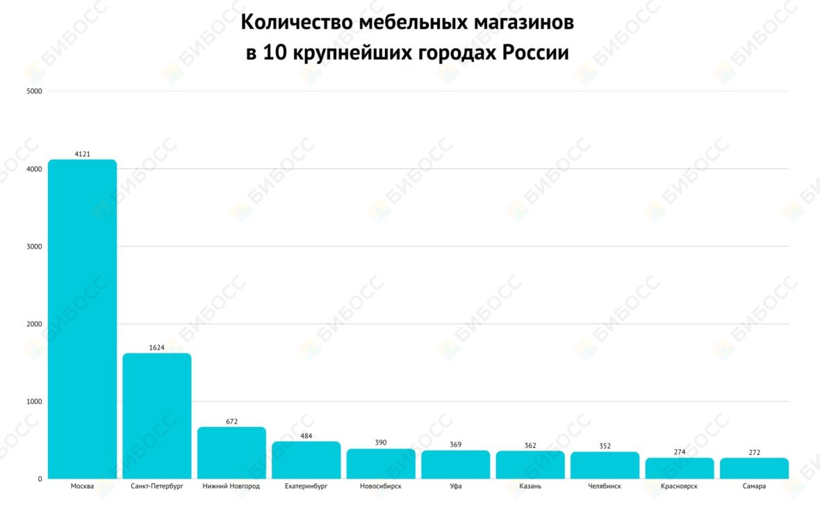 Количество мебельных магазинов в 10 крупнейших городах России