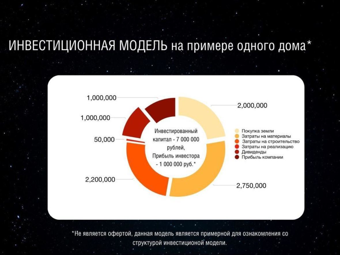 Инвестиции в домаДар - Инвестиции под 35% | Мытищи, Россия | Стадия  проекта: Работающий с прибылью | ID: 7553