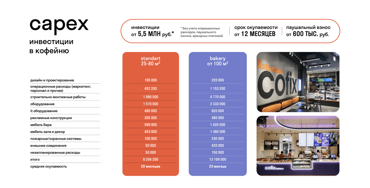 Инвестиции в кофейню