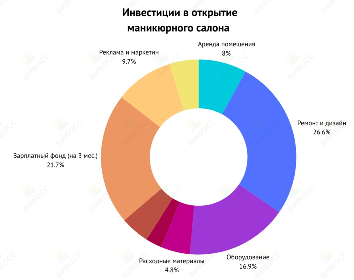 Сколько стоит открыть маникюрный салон