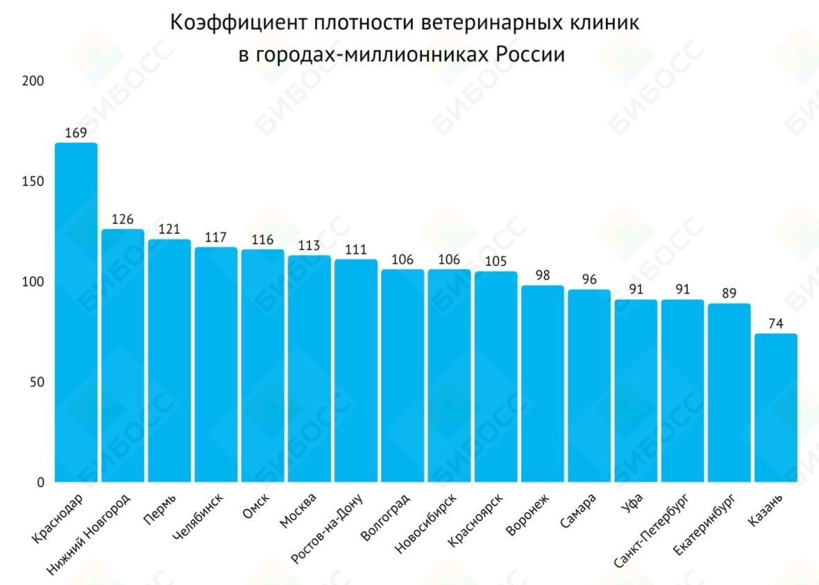 Коэффициент плотности ветеринарных клиник в городах-миллионниках России