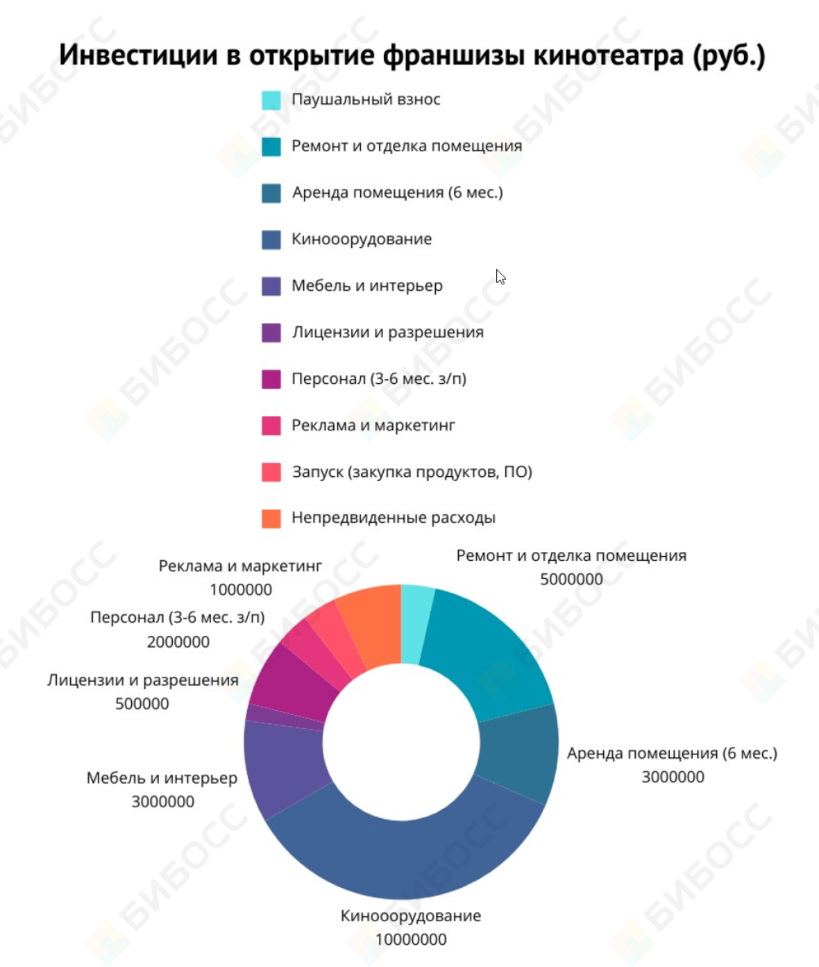 Инвестиции в открытии франшизы кинотеатра