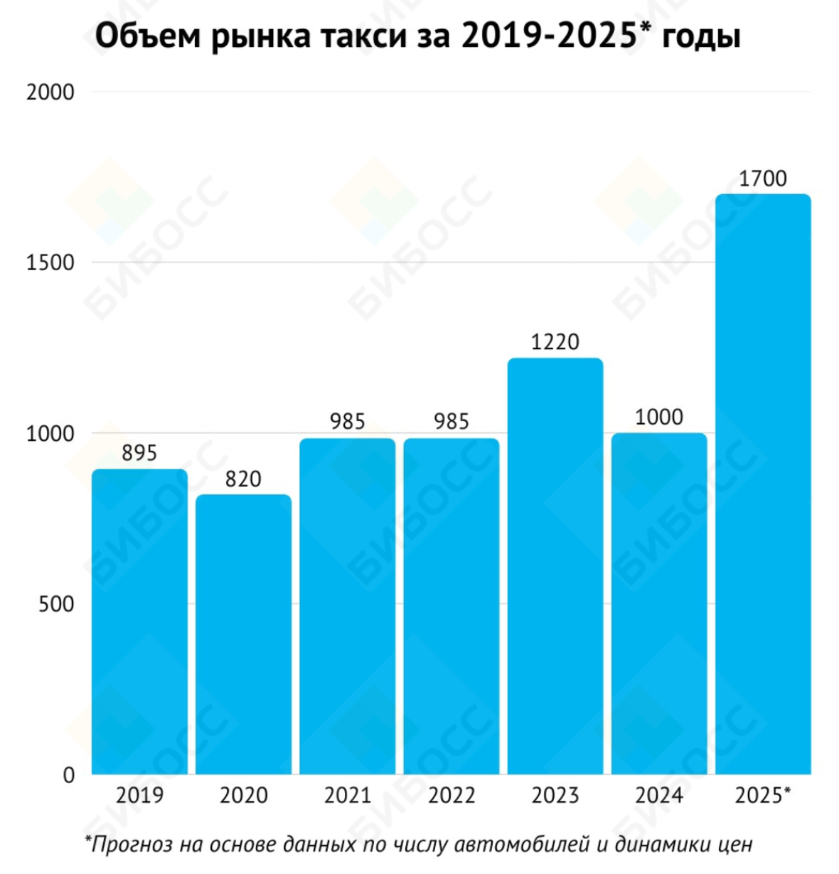 Объем рынка такси за 2019-2025 годы