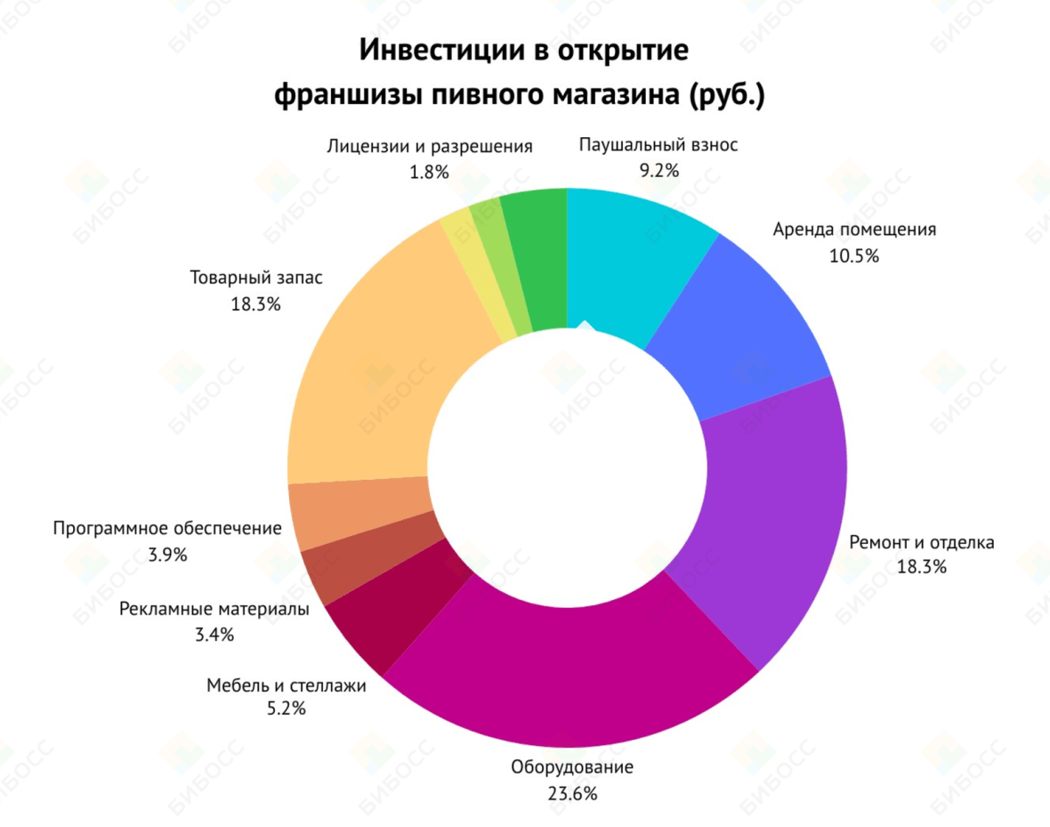 Инвестиции в открытие франшизы пивного магазина