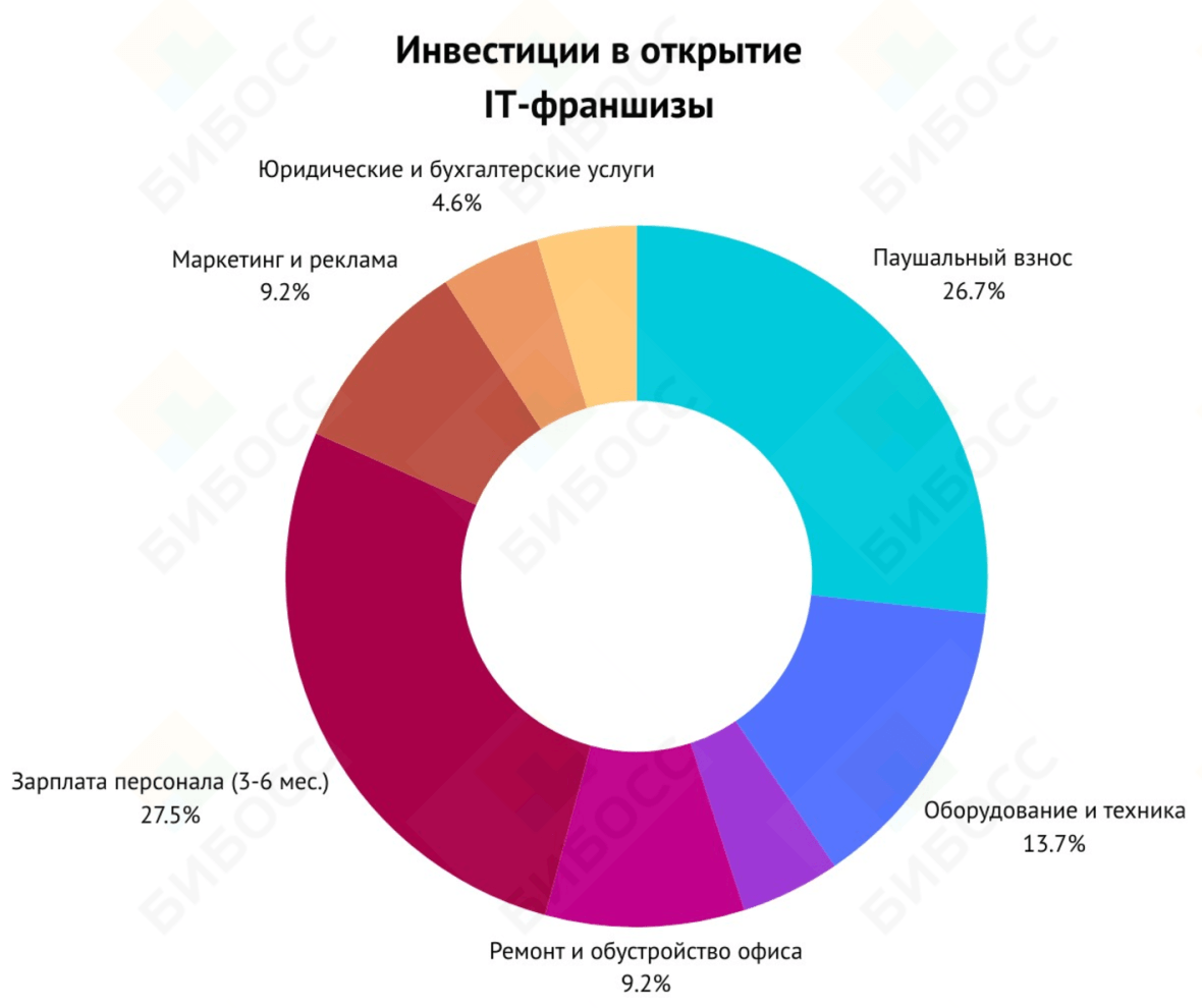 Распределение расходов на открытие IT-франшизы