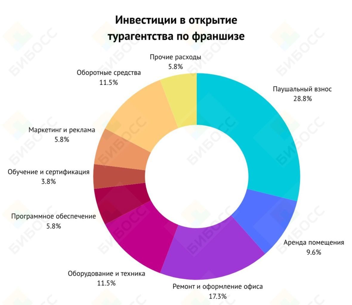 Инвестиции в открытие турагентства по франшизе