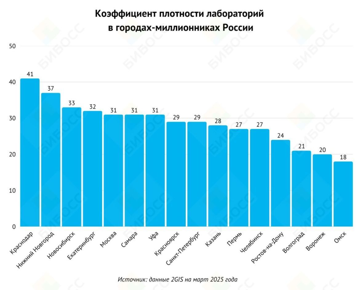 Коэффициент плотности лабораторий в городах миллионниках России