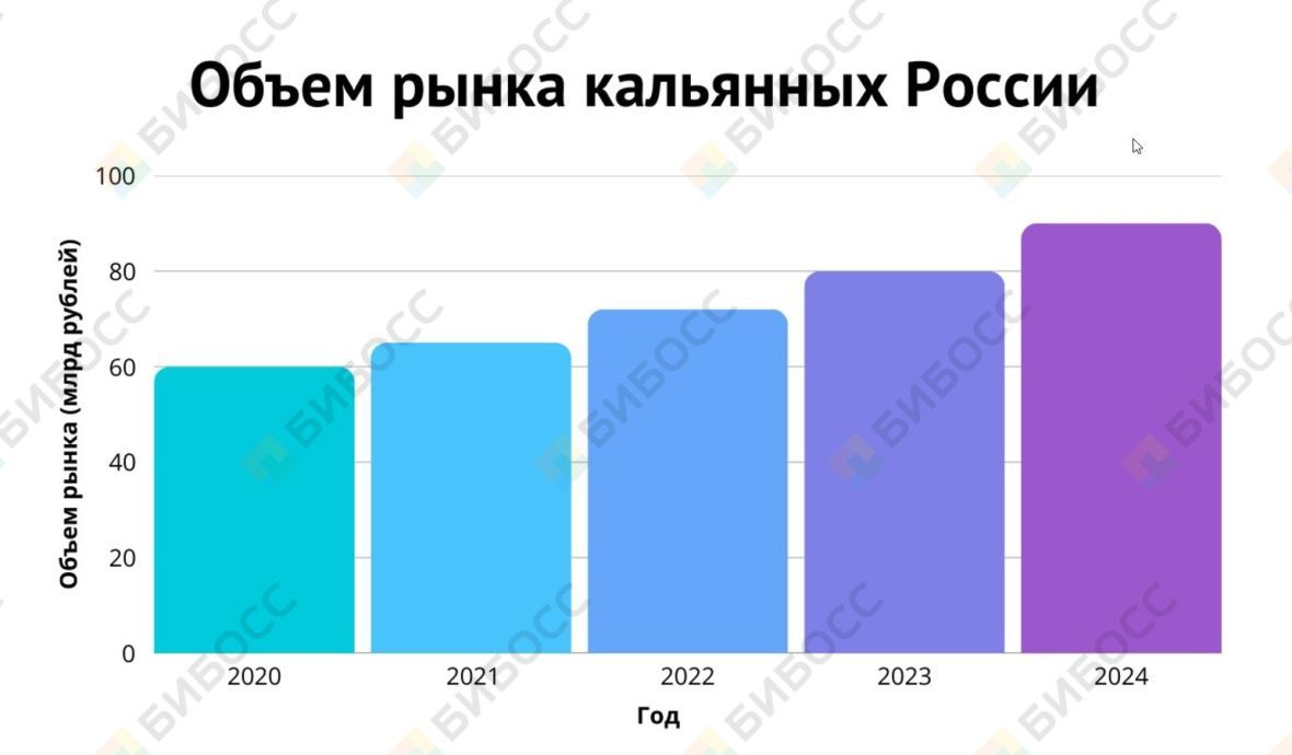 Объем рынка кальянных России