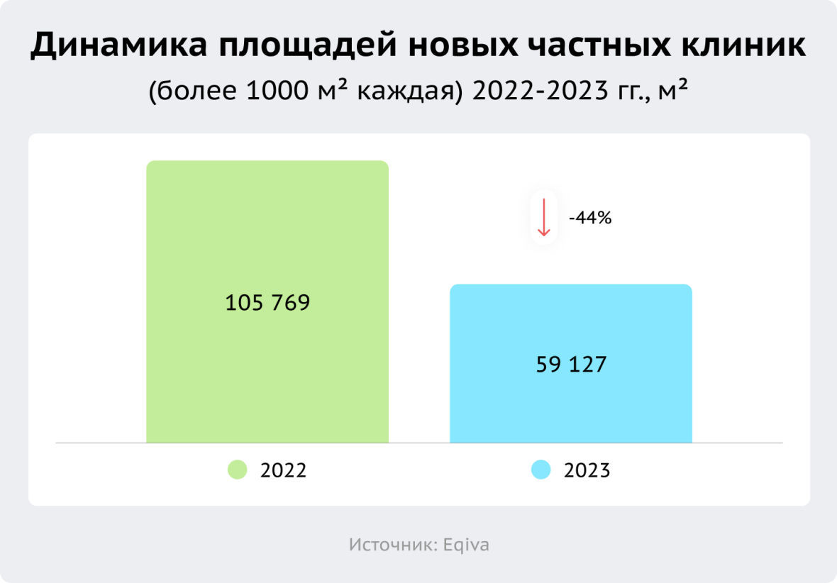 Динамика площадей новых частных клиник 2022-2023