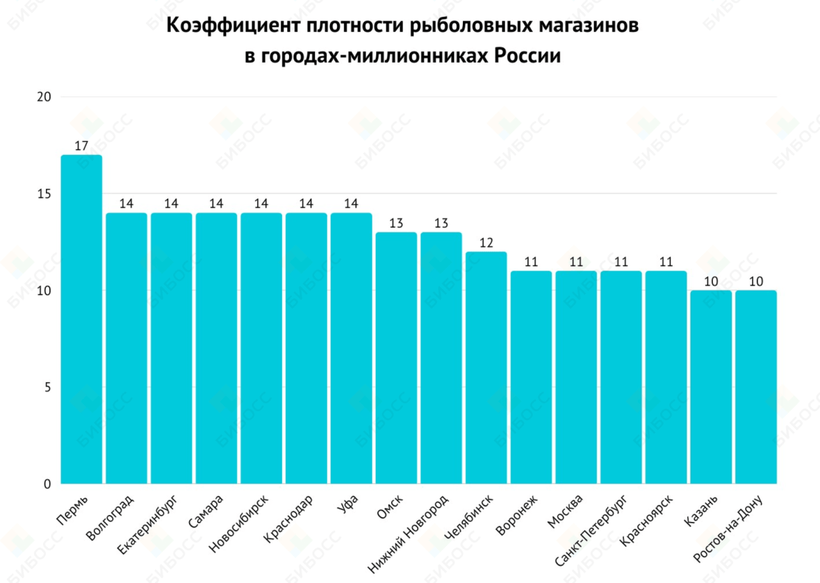 Коэффициент плотности рыболовных магазинов в городах-миллионниках России