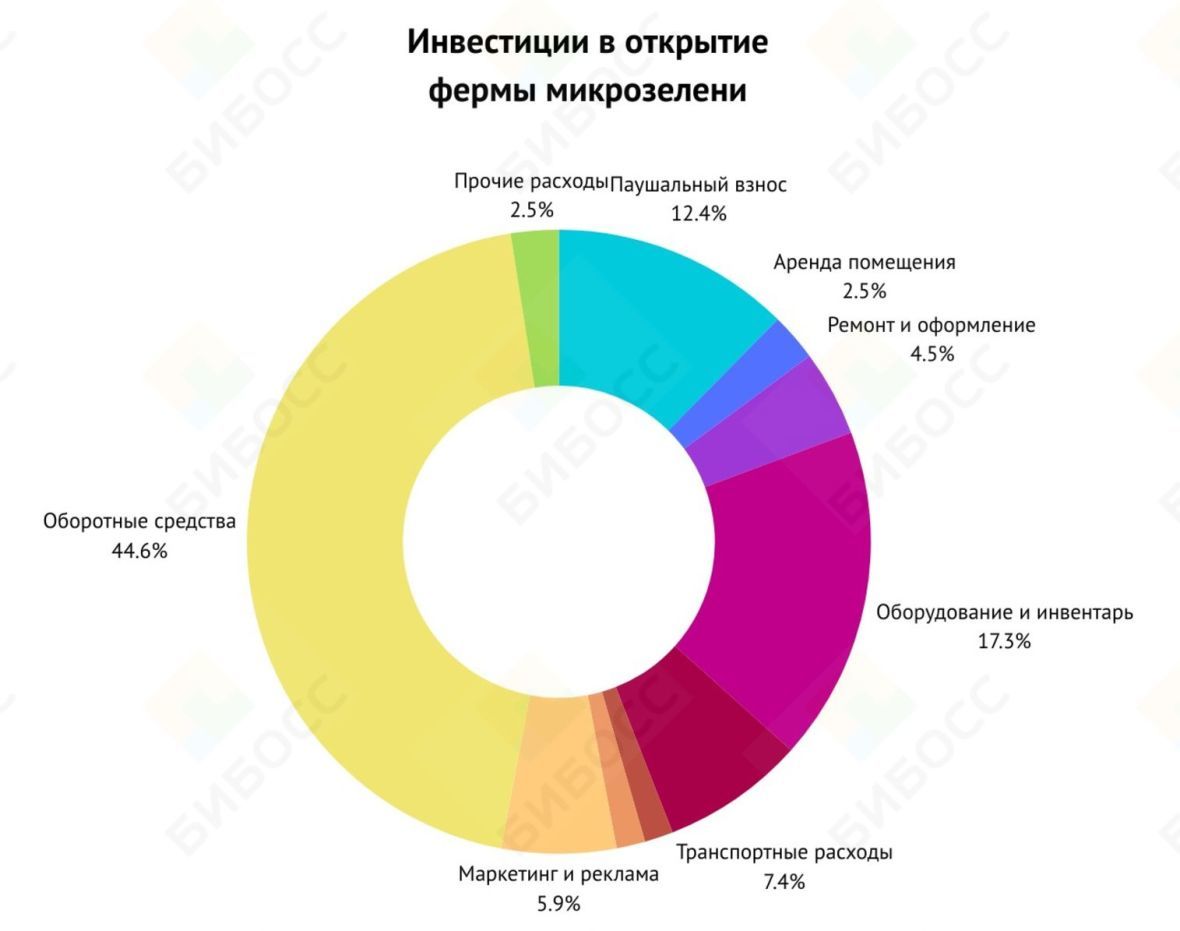 Инвестиции в открытие фермы микрозелени