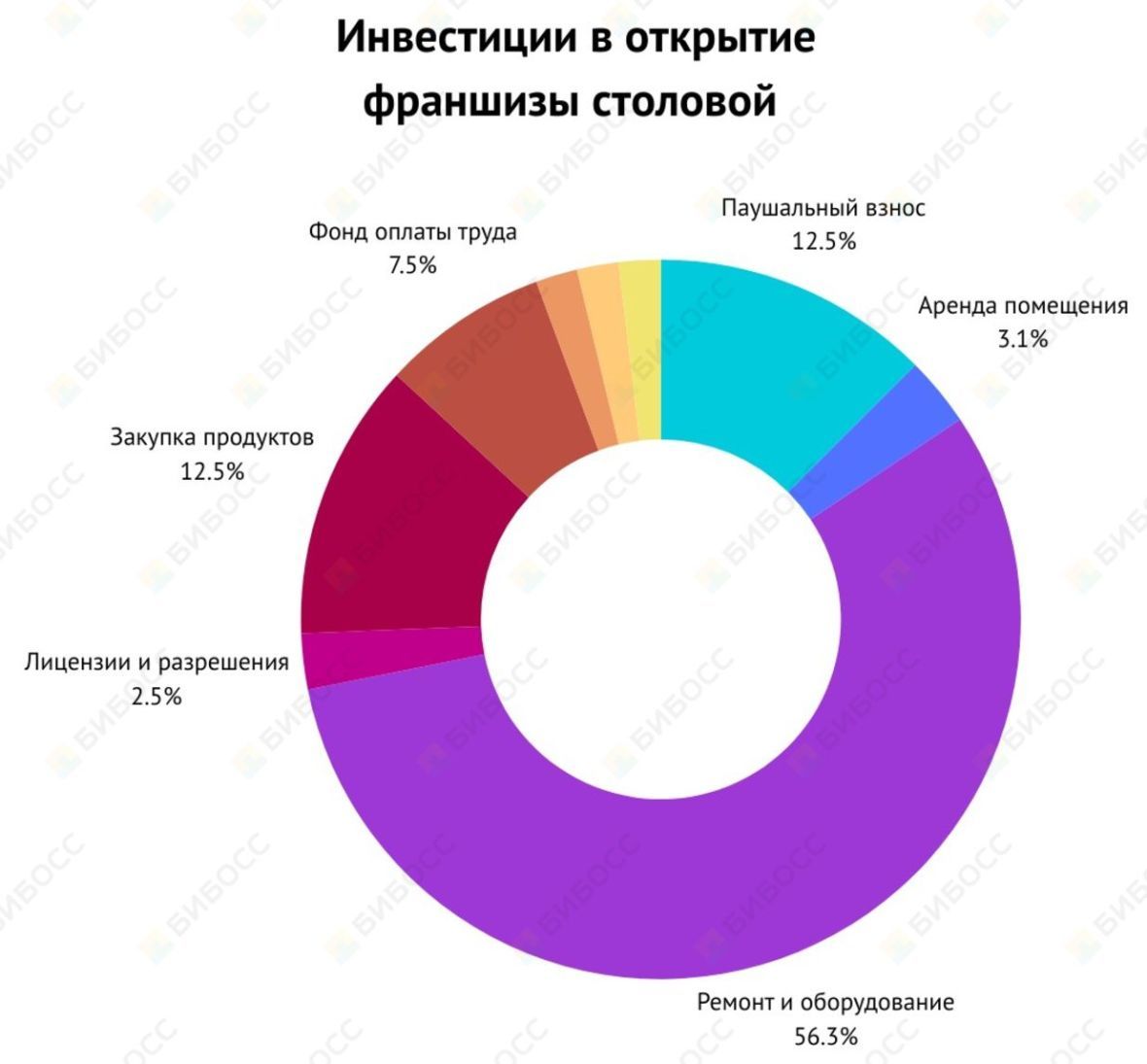 Инвестиции в открытие франшизы столовой 