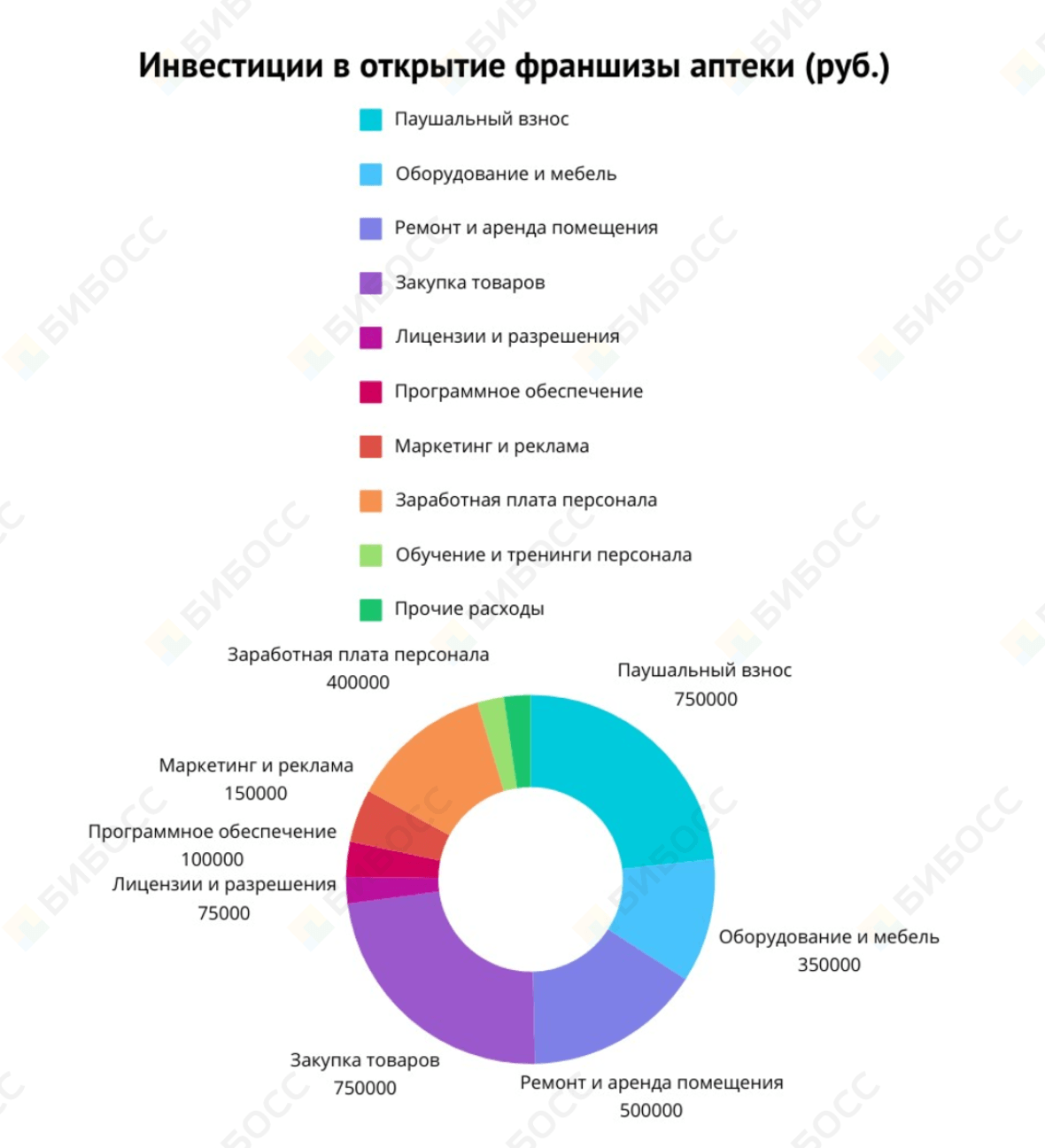 Инвестиции в открытие франшизы аптеки