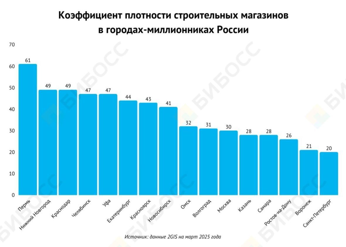 Коэффициент плотности строительных магазинов в городах России