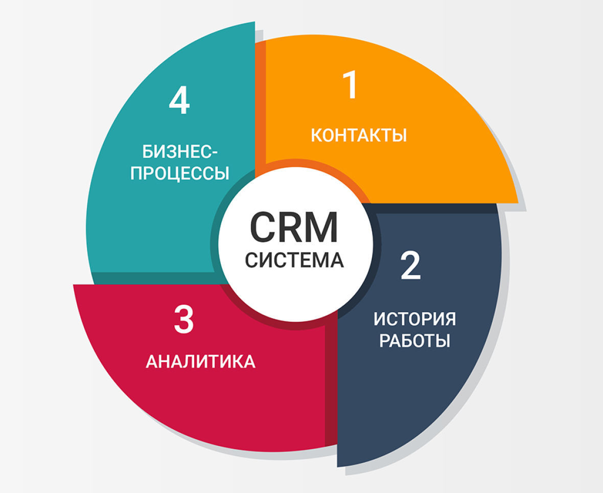 Интеграция с CRM-системами