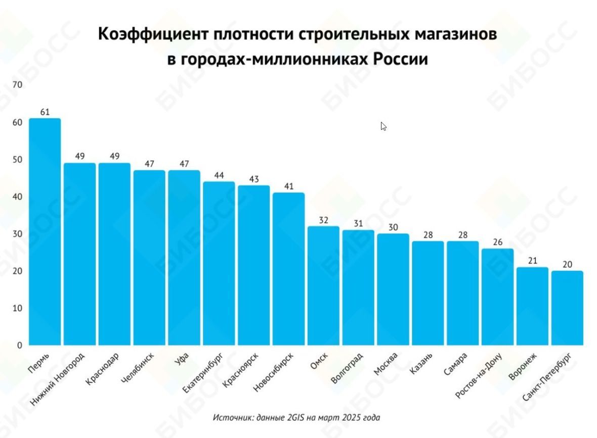 Коэффициент плотности строительных магазинов в городах России