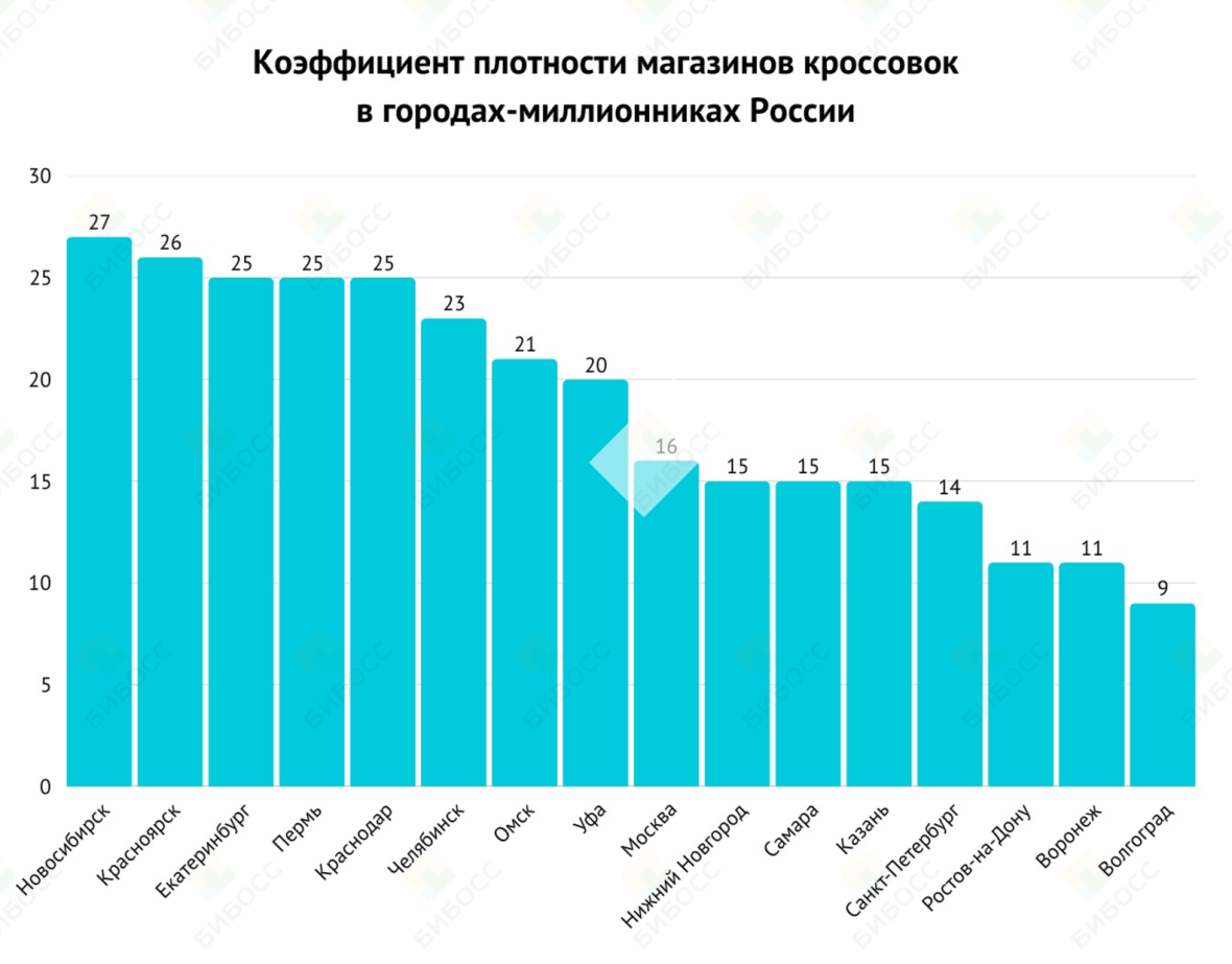 Плотность магазинов кроссовок&nbsp;в городах России