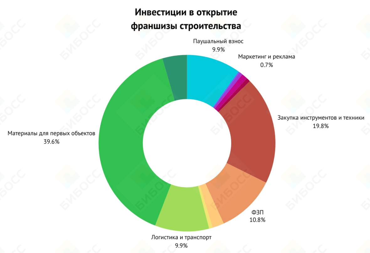 Инвестиции в открытие франшизы строительства