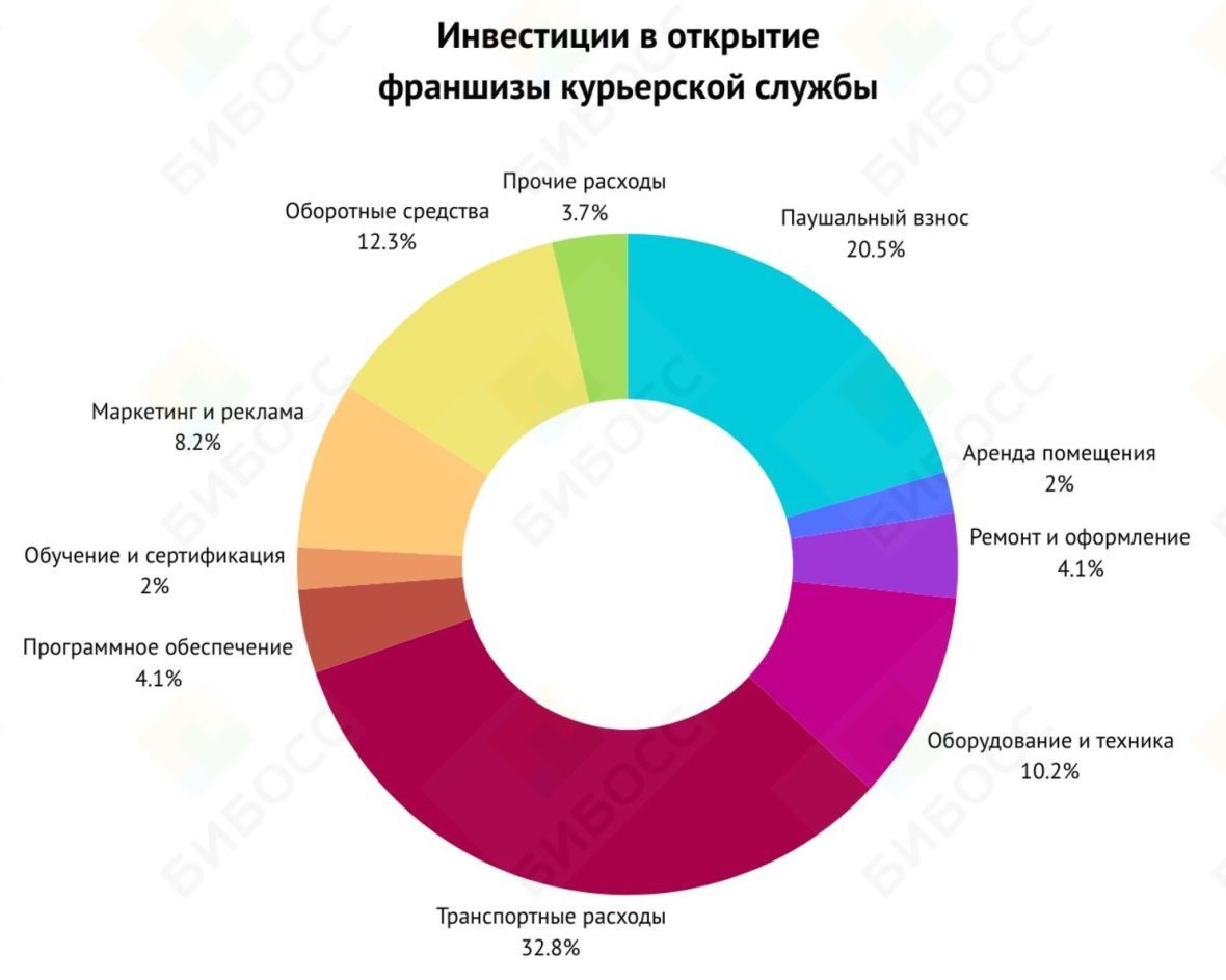 Инвестиции в открытие франшизы курьерской службы