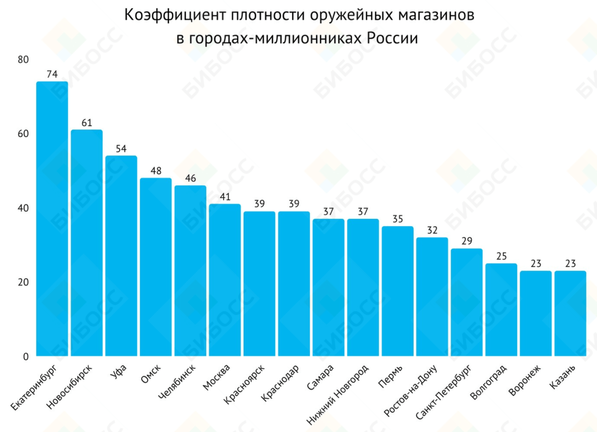 Коэффициент плотности оружейных магазинов  в городах-миллионниках России