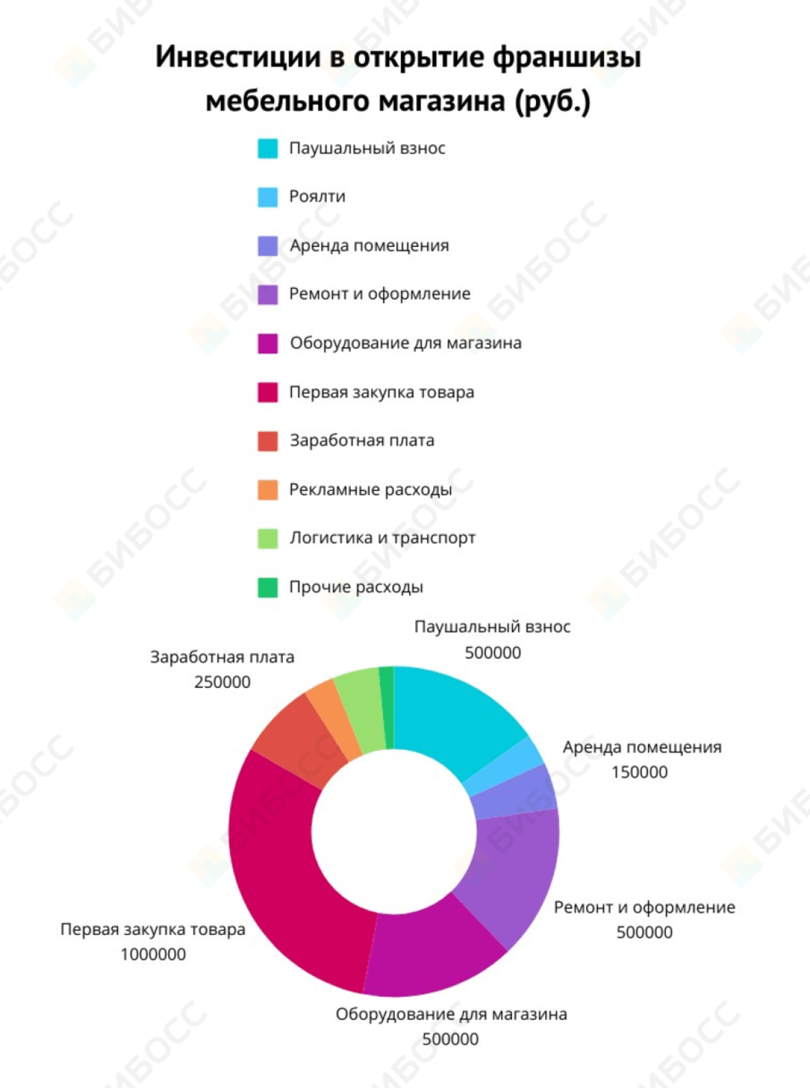 Инвестиции в открытие франшизы мебельного магазина