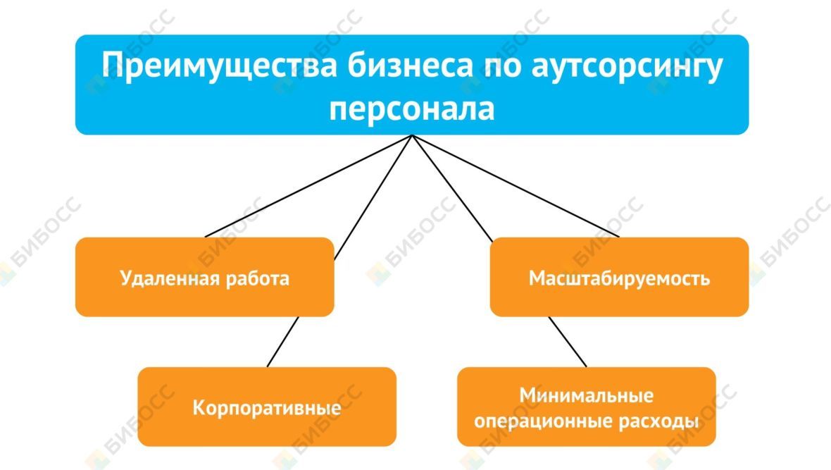 Преимущества бизнеса по аутсорсингу персонала