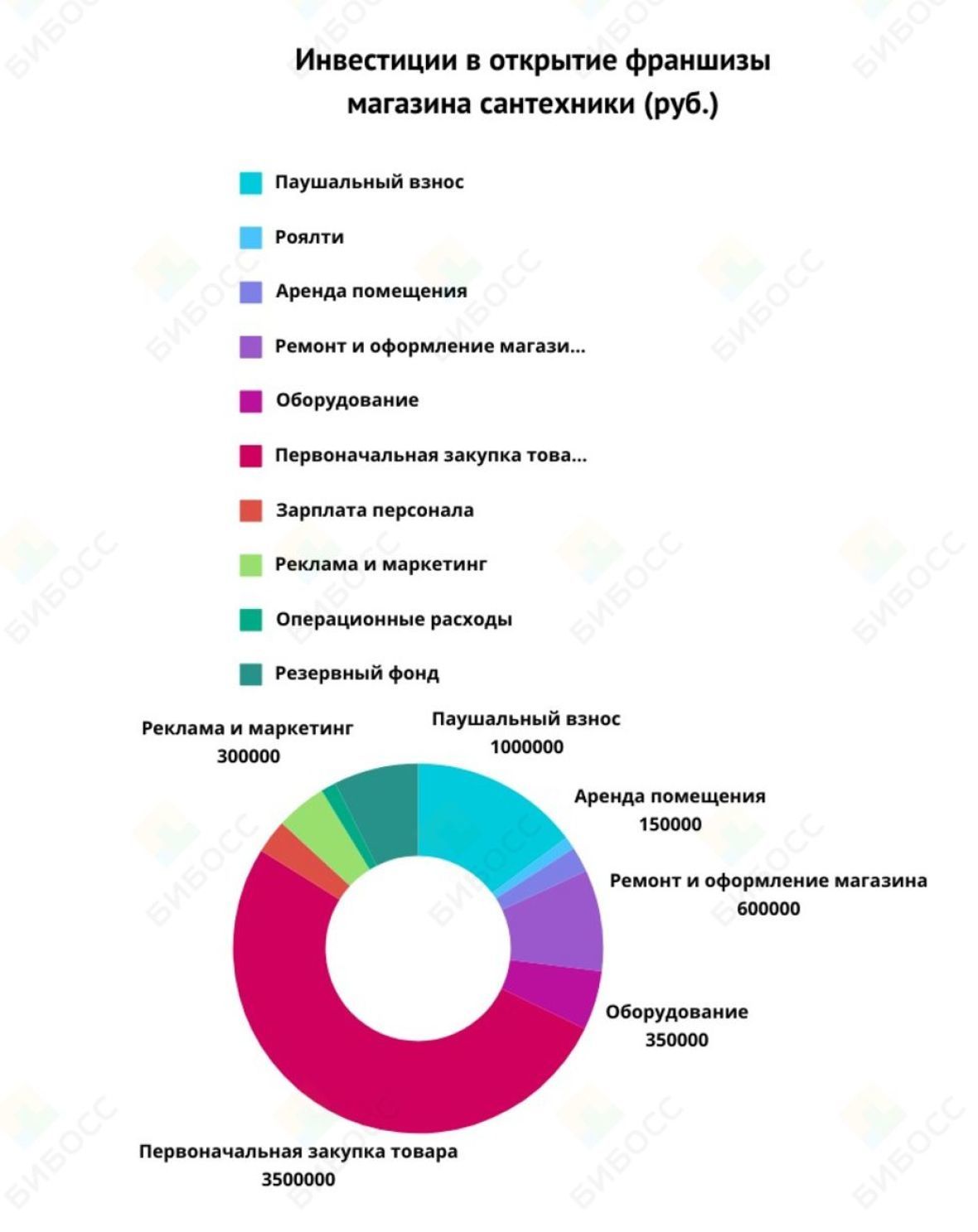 Инвестиции в открытие франшизы магазина сантехники 